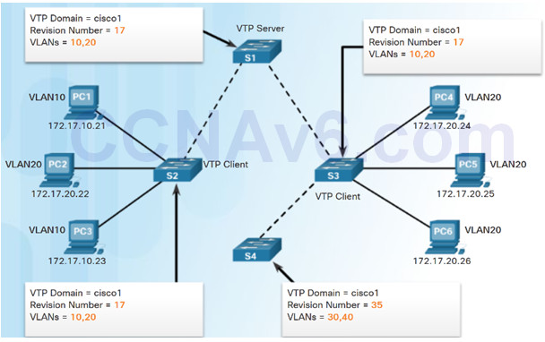 Scaling Networks v6.0 Instructor Materials – Chapter 2: Scaling VLANs 59