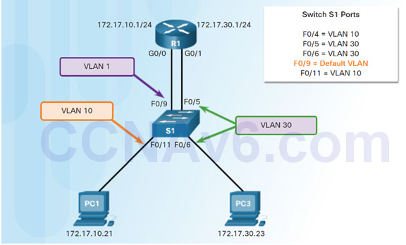Scaling Networks v6.0 Instructor Materials – Chapter 2: Scaling VLANs 83