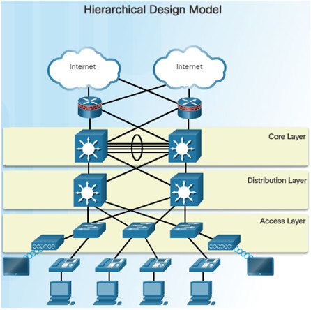 Scaling Networks v6.0 Instructor Materials - Chapter 1: LAN Design 28