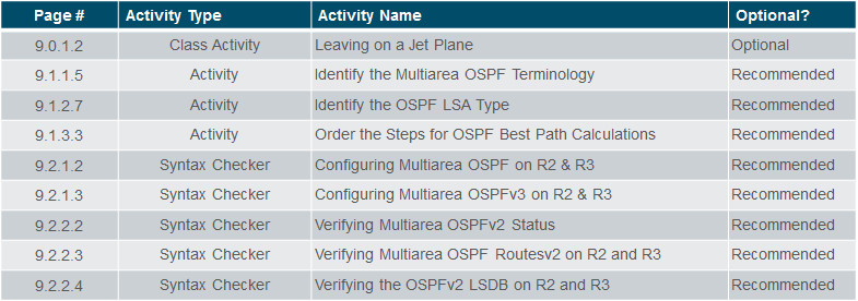 Scaling Networks v6.0 Instructor Materials – Chapter 9: Multiarea OSPF 29