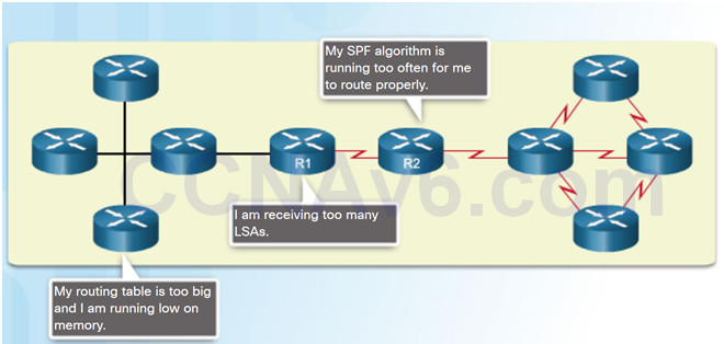Scaling Networks v6.0 Instructor Materials – Chapter 9: Multiarea OSPF 31