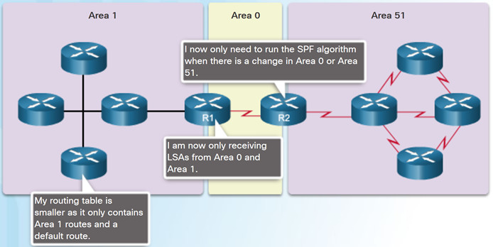 Scaling Networks v6.0 Instructor Materials – Chapter 9: Multiarea OSPF 32