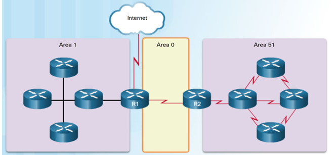 Scaling Networks v6.0 Instructor Materials – Chapter 9: Multiarea OSPF 33