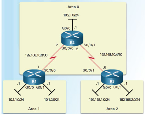 Scaling Networks v6.0 Instructor Materials – Chapter 9: Multiarea OSPF 43