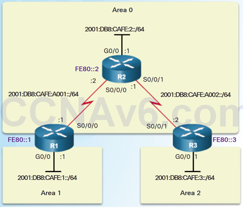 Scaling Networks v6.0 Instructor Materials – Chapter 9: Multiarea OSPF 45