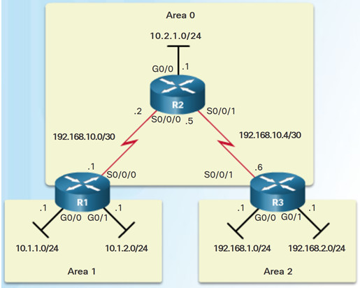 Scaling Networks v6.0 Instructor Materials – Chapter 9: Multiarea OSPF 47