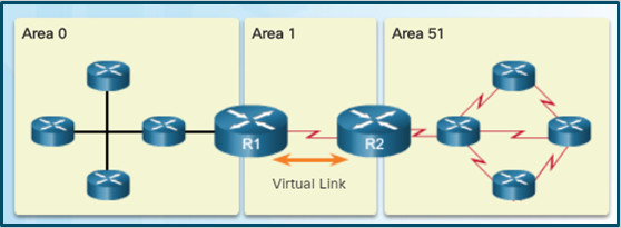Scaling Networks v6.0 Instructor Materials – Chapter 10: OSPF Tuning and Troubleshooting 52