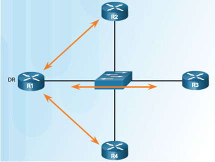 Scaling Networks v6.0 Instructor Materials – Chapter 10: OSPF Tuning and Troubleshooting 54