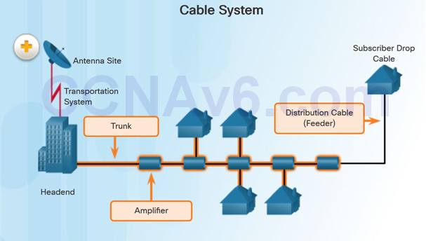 Connecting Networks v6.0 – Chapter 3: Branch Connections 50
