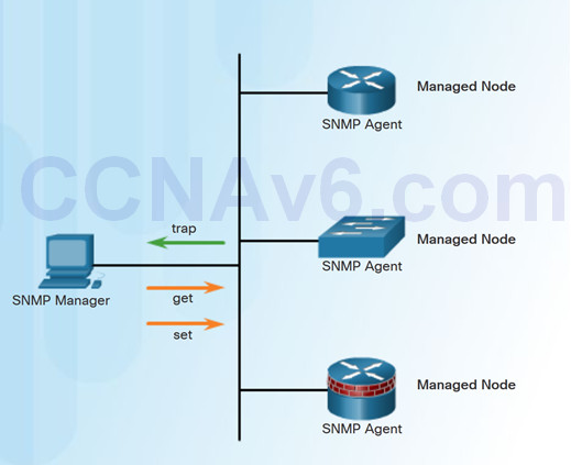 Connecting Networks v6.0 – Chapter 5: Network Security and Monitoring 54