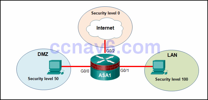 CCNA Security v2.0 Certification Practice Exam Answers 100% 1