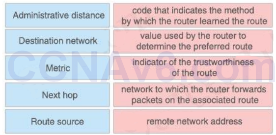 CCNA 200-125 Exam: Drag and Drop 4 With Answers 9