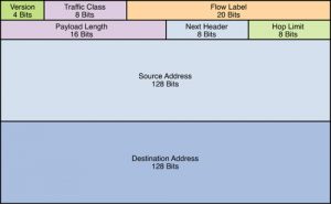 CCNA 200-125 Exam: IPv6 Questions With Answers