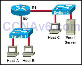 CCNA 200-125 Exam: IP Routing With Answers 4