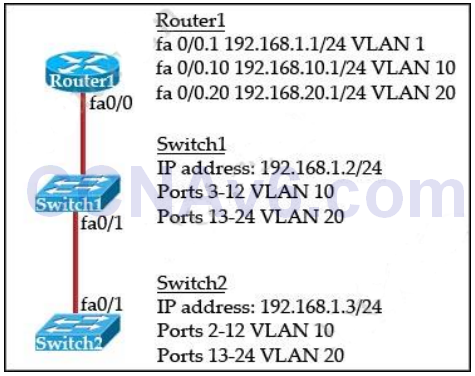 CCNA 200-125 Exam: Trunking Questions 2 With Answers 18