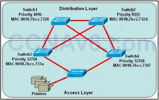 CCNA 200-125 Exam: STP Questions 2 With Answers 1
