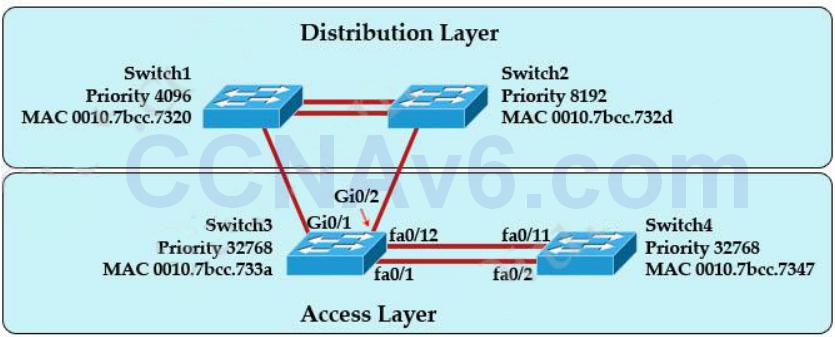 CCNA 200-125 Exam: RSTP Questions With Answers 4