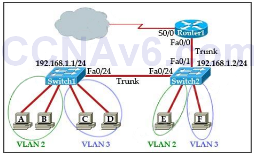 CCNA 200-125 Exam: InterVLAN Routing With Answers 2