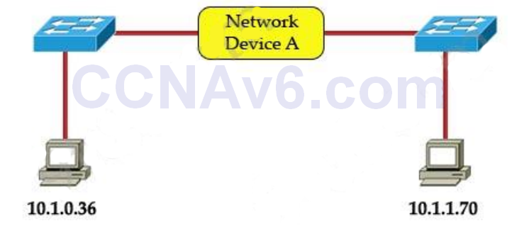 CCNA 200-125 Exam: Subnetting Questions With Answers 3
