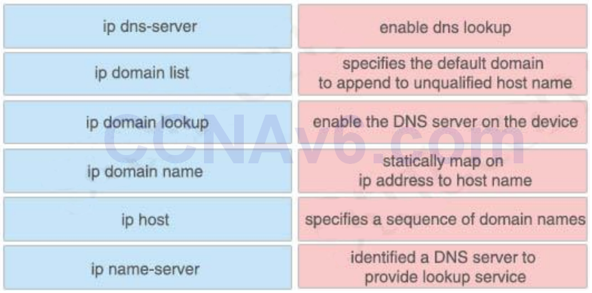 CCNA 200-125 Exam: Drag and Drop 3 With Answers 4