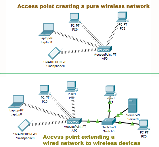 Access Points and Wireless LAN Controllers Explained 1