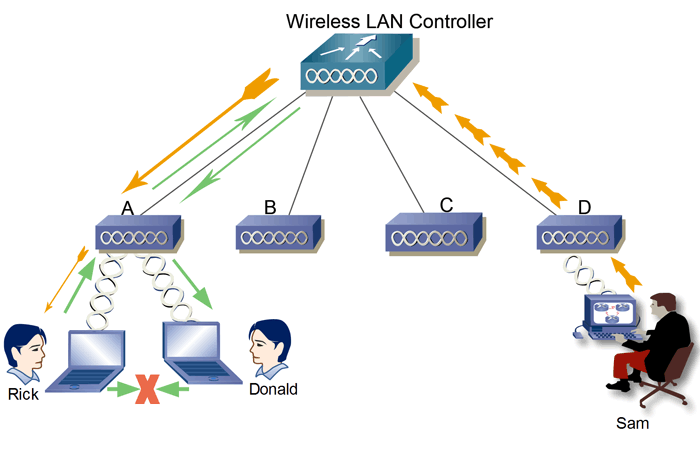 Access Points and Wireless LAN Controllers Explained 4