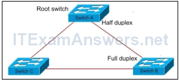 CCNP SWITCH Chapter 4 Test Online (Version 7) – Score 100% 6