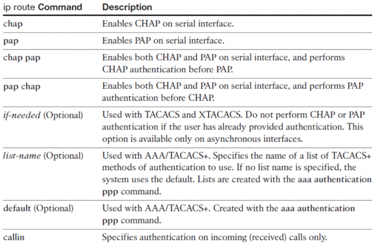 CCNP ROUTE (Version 7) – Chapter 1: Basic Network and Routing Concepts