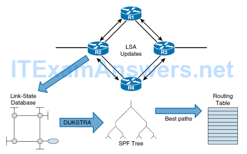 CCNP ROUTE (Version 7) – Chapter 3: Open Short Path First 98