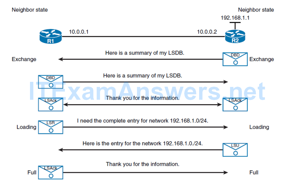CCNP ROUTE (Version 7) – Chapter 3: Open Short Path First 139