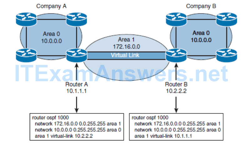 CCNP ROUTE (Version 7) – Chapter 3: Open Short Path First 163
