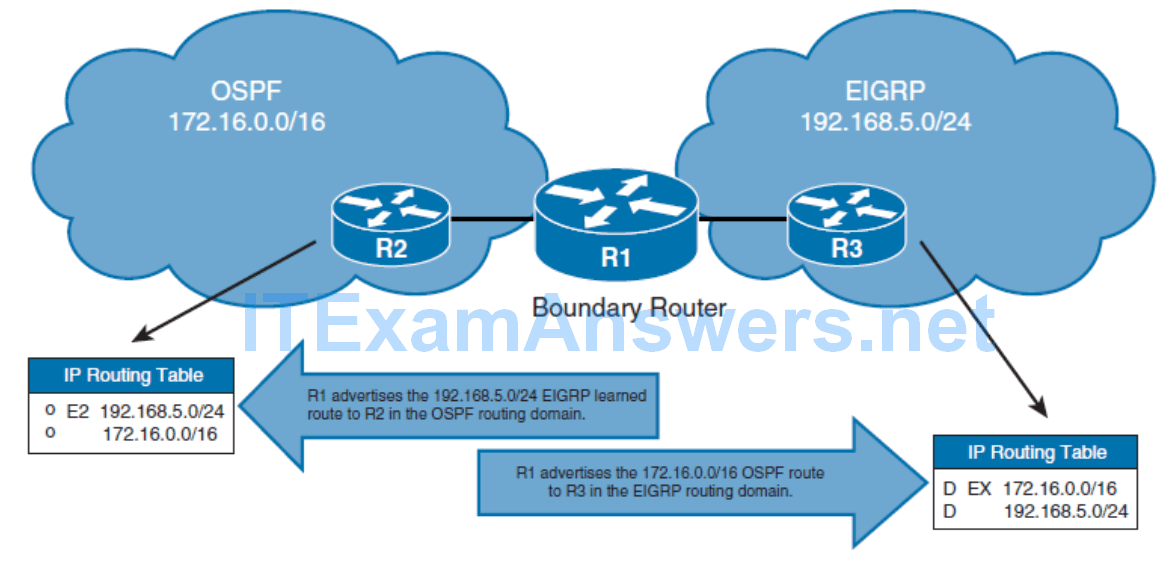CCNP ROUTE (Version 7) – Chapter 4: Manipulating Routing Updates 57