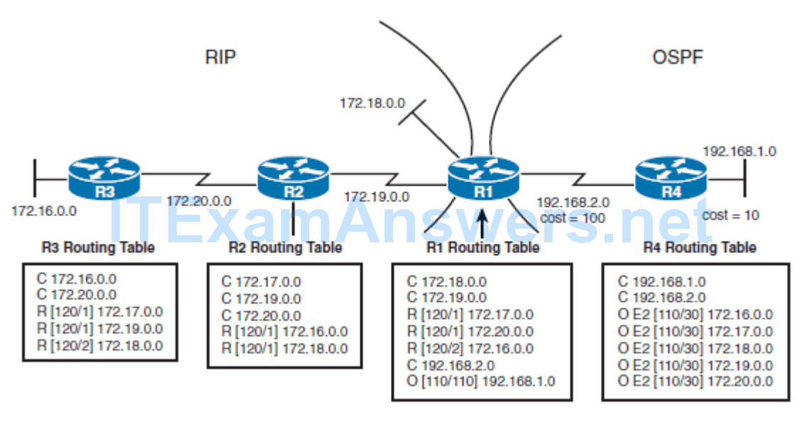 CCNP ROUTE (Version 7) – Chapter 4: Manipulating Routing Updates 60