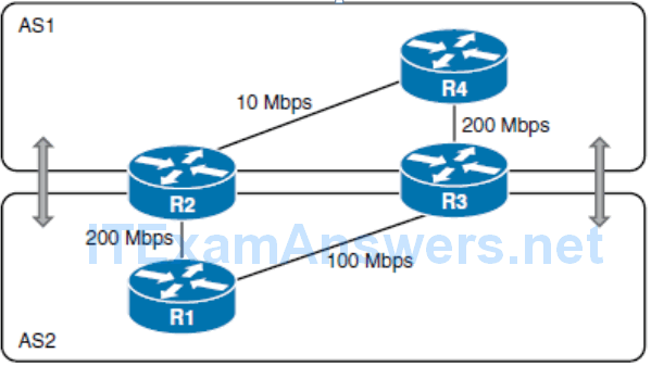 CCNP ROUTE (Version 7) – Chapter 4: Manipulating Routing Updates 75