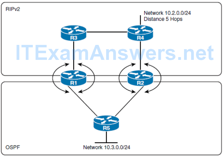CCNP ROUTE (Version 7) – Chapter 4: Manipulating Routing Updates 76