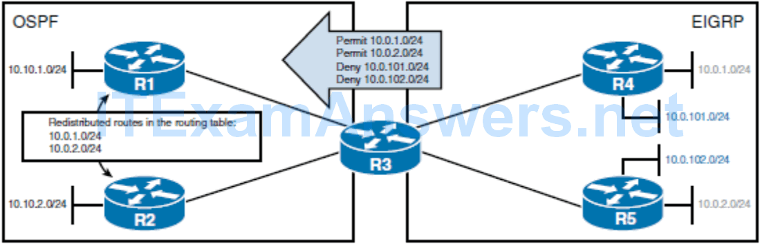 CCNP ROUTE (Version 7) – Chapter 4: Manipulating Routing Updates 77