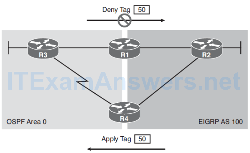CCNP ROUTE (Version 7) – Chapter 4: Manipulating Routing Updates 105