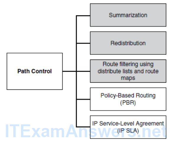 CCNP ROUTE (Version 7) – Chapter 5: Path Control Implementation 42