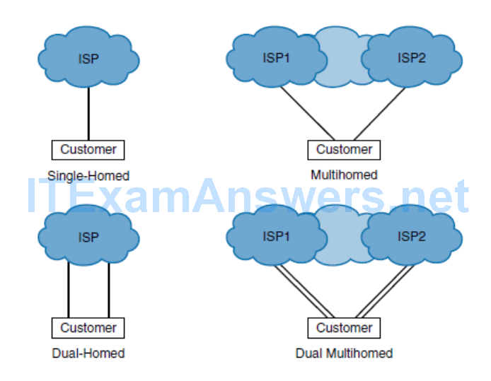 CCNP ROUTE (Version 7) – Chapter 6: Enterprise Internet Connectivity 31