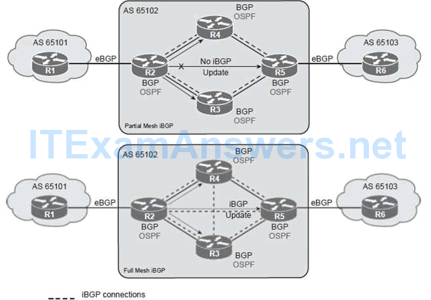 CCNP ROUTE (Version 7) – Chapter 7: BGP Implementation 121