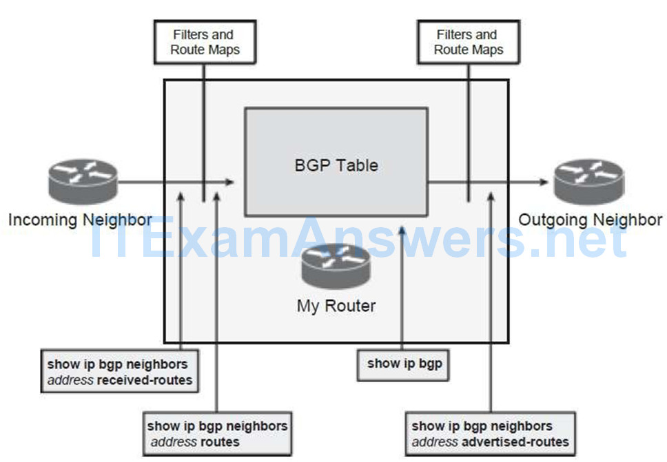 CCNP ROUTE (Version 7) – Chapter 7: BGP Implementation 152