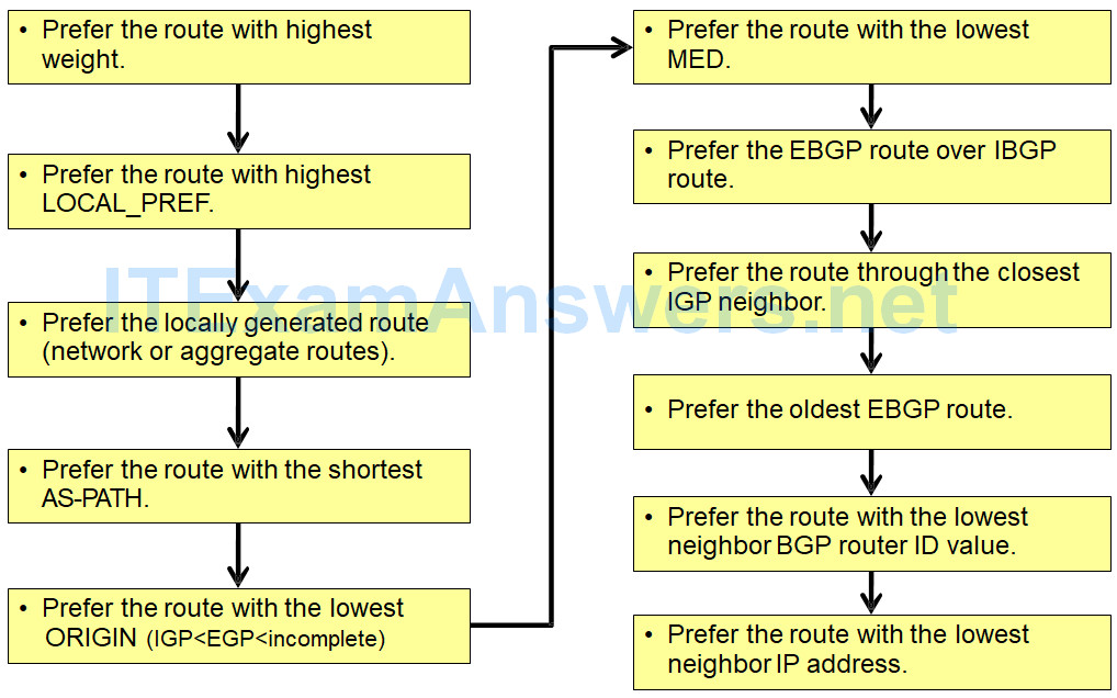 CCNP ROUTE (Version 7) – Chapter 7: BGP Implementation 153
