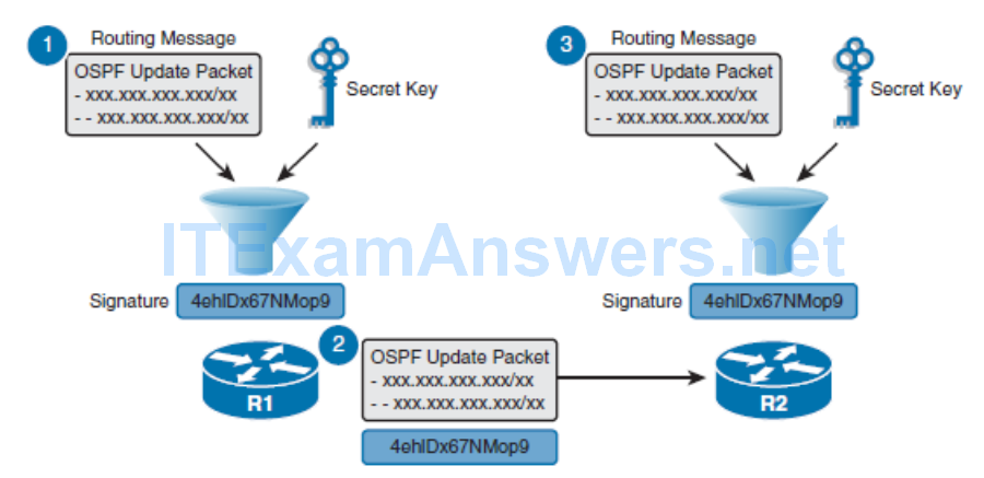 CCNP ROUTE (Version 7) – Chapter 8: Routers and Routing Protocol Hardening 82