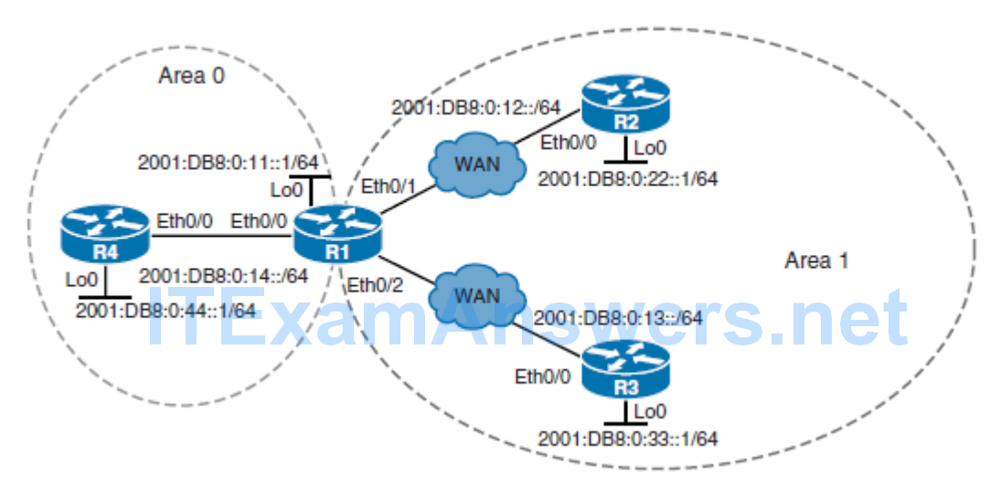 CCNP ROUTE (Version 7) – Chapter 8: Routers and Routing Protocol Hardening 96