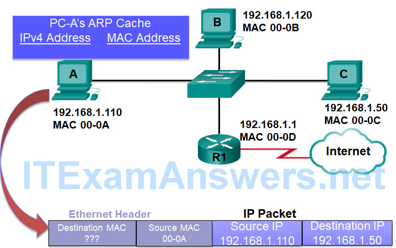 CCNP SWITCH (Version 7) – Chapter 1: Fundamentals Review 95