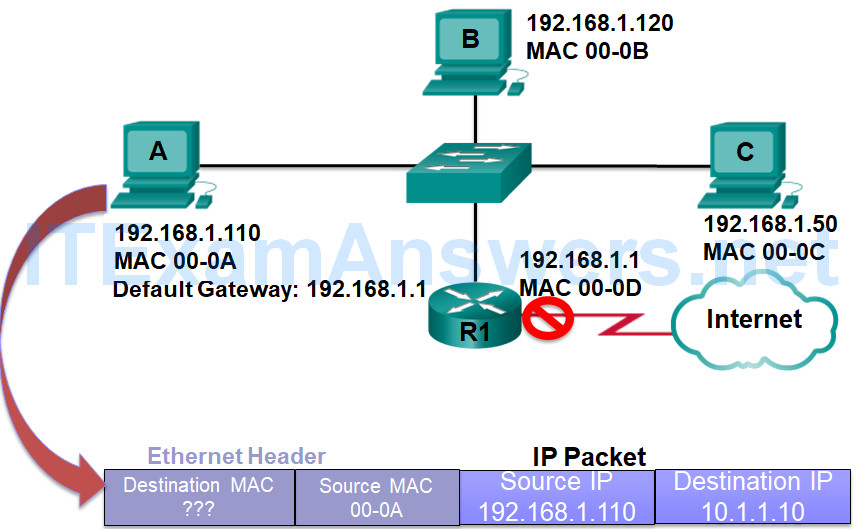 CCNP SWITCH (Version 7) – Chapter 1: Fundamentals Review 107