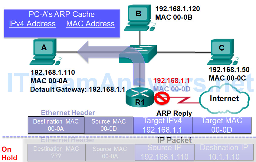 CCNP SWITCH (Version 7) – Chapter 1: Fundamentals Review 115