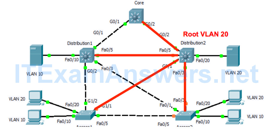 CCNP SWITCH (Version 7) – Chapter 1: Fundamentals Review 127
