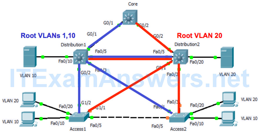 CCNP SWITCH (Version 7) – Chapter 1: Fundamentals Review 128