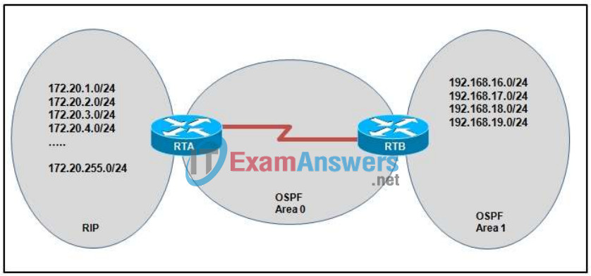 CCNP ROUTE Final Exam Answers (Version 6) - Score 100% 1